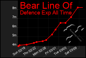 Total Graph of Bear Line Of