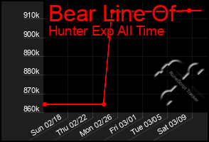 Total Graph of Bear Line Of