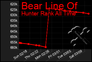 Total Graph of Bear Line Of