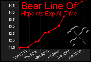 Total Graph of Bear Line Of