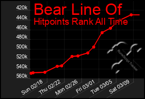 Total Graph of Bear Line Of