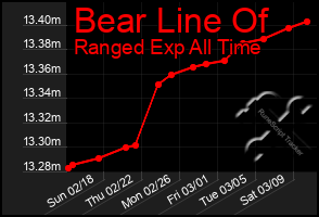 Total Graph of Bear Line Of