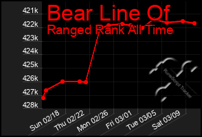 Total Graph of Bear Line Of