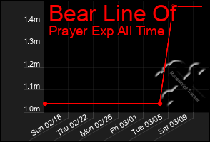 Total Graph of Bear Line Of