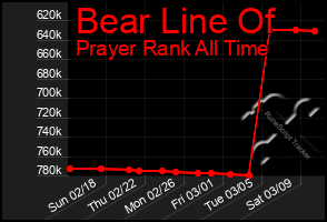 Total Graph of Bear Line Of