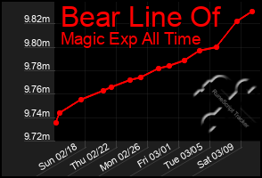 Total Graph of Bear Line Of