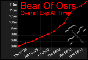 Total Graph of Bear Of Osrs