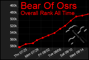 Total Graph of Bear Of Osrs