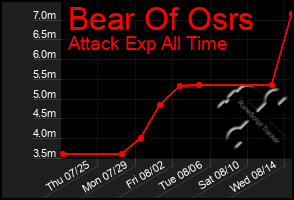 Total Graph of Bear Of Osrs