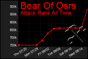 Total Graph of Bear Of Osrs