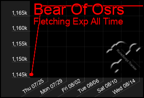 Total Graph of Bear Of Osrs