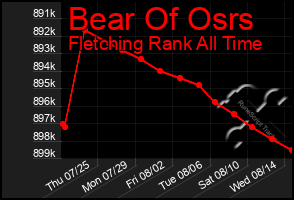 Total Graph of Bear Of Osrs