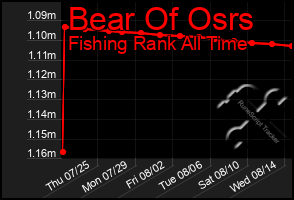 Total Graph of Bear Of Osrs