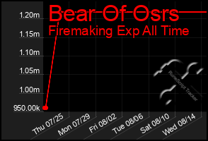 Total Graph of Bear Of Osrs