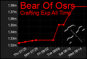 Total Graph of Bear Of Osrs