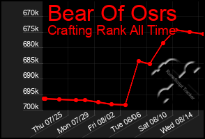 Total Graph of Bear Of Osrs