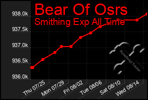 Total Graph of Bear Of Osrs