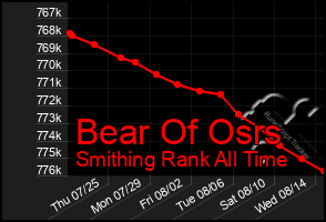 Total Graph of Bear Of Osrs