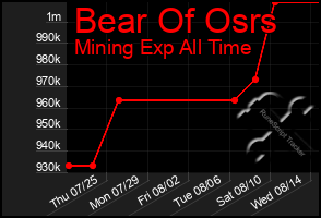 Total Graph of Bear Of Osrs