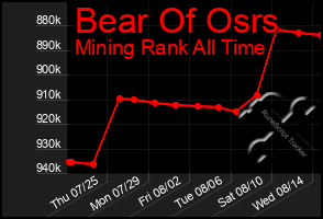 Total Graph of Bear Of Osrs