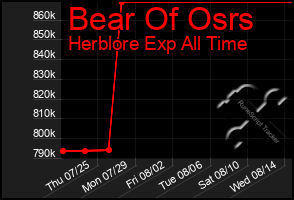 Total Graph of Bear Of Osrs