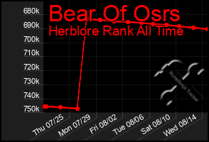 Total Graph of Bear Of Osrs