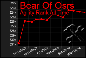 Total Graph of Bear Of Osrs