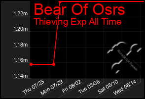 Total Graph of Bear Of Osrs