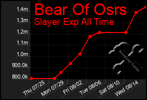 Total Graph of Bear Of Osrs