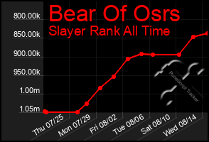 Total Graph of Bear Of Osrs