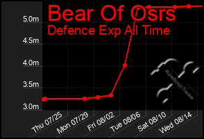 Total Graph of Bear Of Osrs