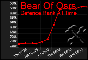 Total Graph of Bear Of Osrs