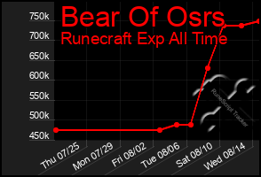 Total Graph of Bear Of Osrs