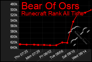 Total Graph of Bear Of Osrs