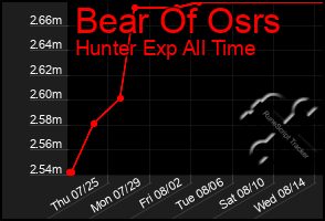 Total Graph of Bear Of Osrs