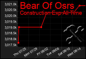 Total Graph of Bear Of Osrs