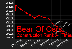 Total Graph of Bear Of Osrs