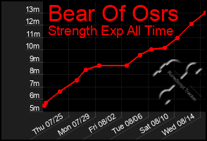 Total Graph of Bear Of Osrs