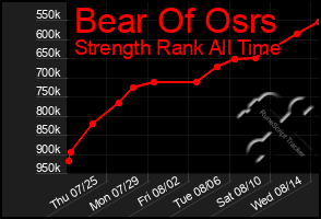 Total Graph of Bear Of Osrs