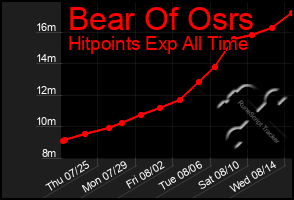 Total Graph of Bear Of Osrs