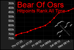 Total Graph of Bear Of Osrs