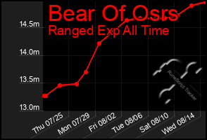 Total Graph of Bear Of Osrs