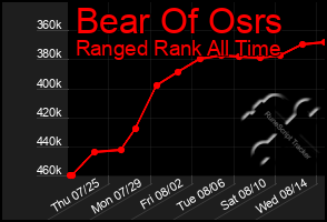 Total Graph of Bear Of Osrs