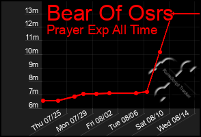 Total Graph of Bear Of Osrs