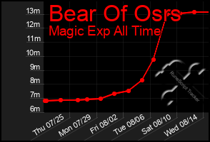 Total Graph of Bear Of Osrs