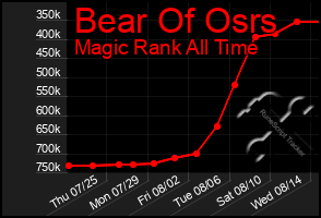 Total Graph of Bear Of Osrs