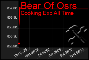 Total Graph of Bear Of Osrs