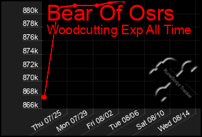 Total Graph of Bear Of Osrs