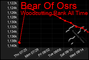 Total Graph of Bear Of Osrs