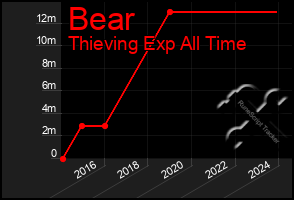 Total Graph of Bear